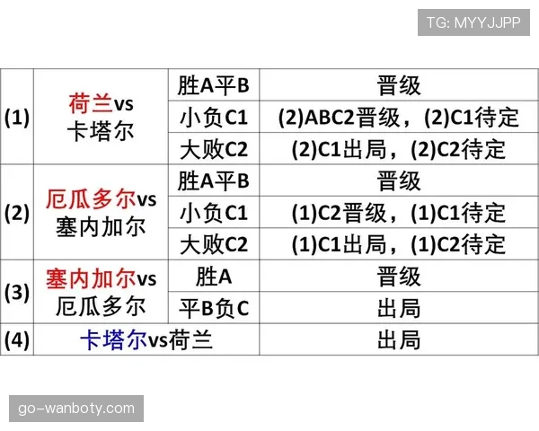 荷兰队2026世界杯小组赛赛程分析及出线形势预测